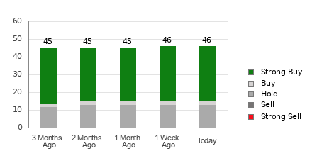 Broker Rating Breakdown Chart for PANW