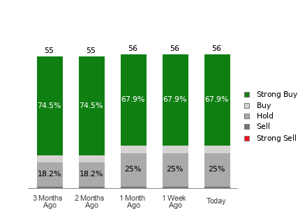 Broker Rating Breakdown Chart for PANW
