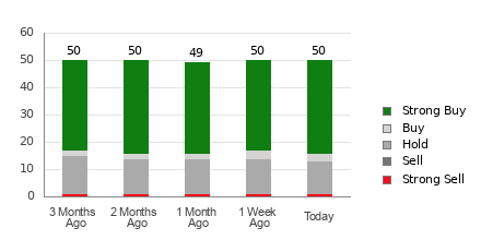 Broker Rating Breakdown Chart for PANW