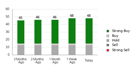 Broker Rating Breakdown Chart for PANW