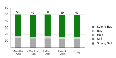 Broker Rating Breakdown Chart for PANW