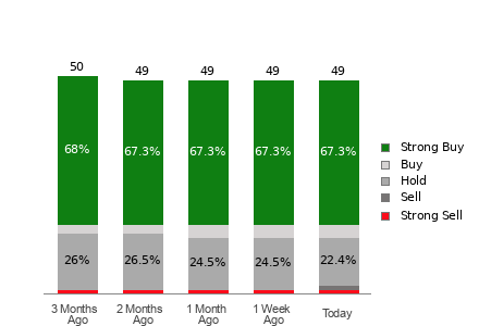 Broker Rating Breakdown Chart for PANW