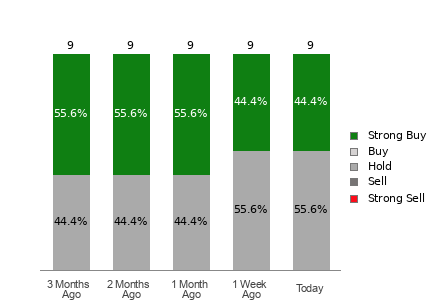 Broker Rating Breakdown Chart for PBR