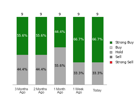 Broker Rating Breakdown Chart for PBR