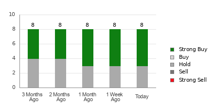 Broker Rating Breakdown Chart for PBR