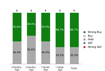 Broker Rating Breakdown Chart for PBR