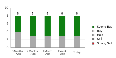 Broker Rating Breakdown Chart for PBR