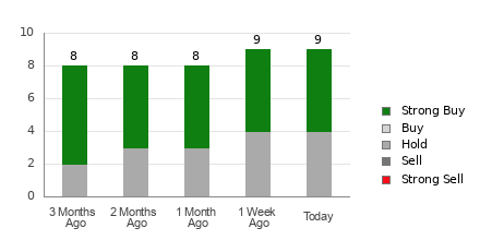 Broker Rating Breakdown Chart for PBR
