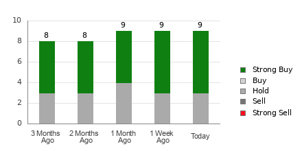 Broker Rating Breakdown Chart for PBR