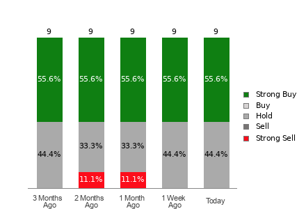 Broker Rating Breakdown Chart for PBR