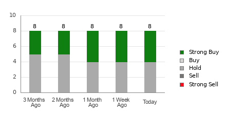 Broker Rating Breakdown Chart for PBR