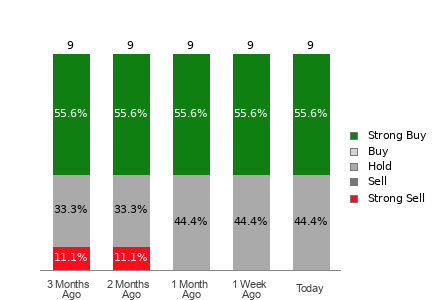 Broker Rating Breakdown Chart for PBR