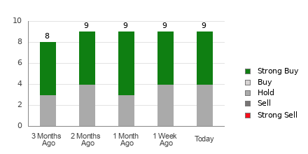 Broker Rating Breakdown Chart for PBR
