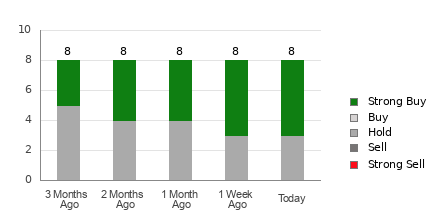 Broker Rating Breakdown Chart for PBR