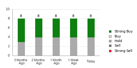 Broker Rating Breakdown Chart for PBR