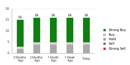 Broker Rating Breakdown Chart for PDD