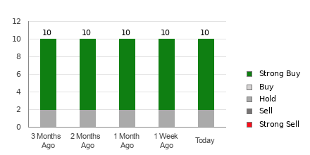 Broker Rating Breakdown Chart for PDD