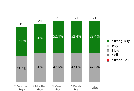 Broker Rating Breakdown Chart for PDD