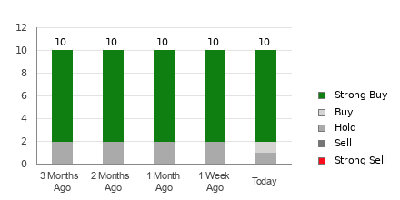 Broker Rating Breakdown Chart for PDD