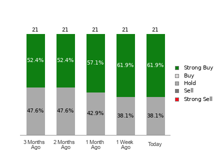 Broker Rating Breakdown Chart for PDD