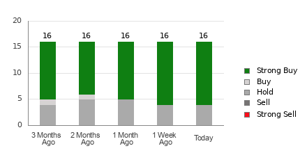 Broker Rating Breakdown Chart for PDD