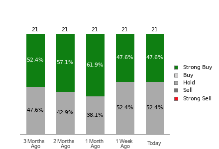 Broker Rating Breakdown Chart for PDD