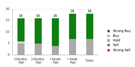 Broker Rating Breakdown Chart for PDD