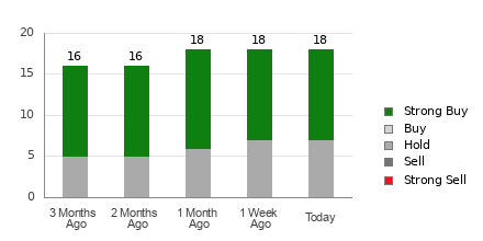 Broker Rating Breakdown Chart for PDD