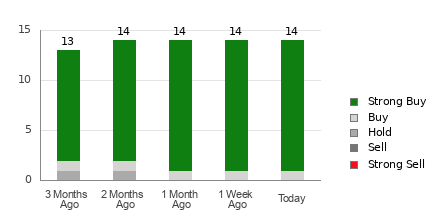 Broker Rating Breakdown Chart for PDD