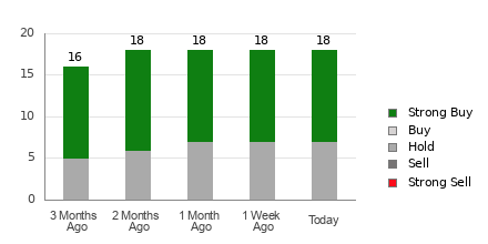 Broker Rating Breakdown Chart for PDD