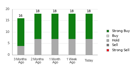 Broker Rating Breakdown Chart for PDD