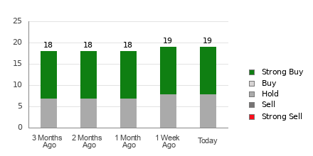 Broker Rating Breakdown Chart for PDD