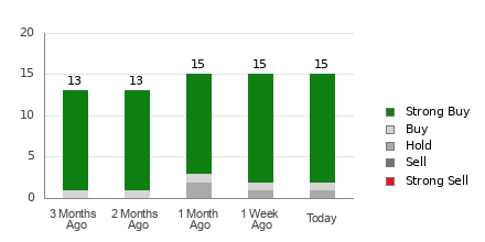 Broker Rating Breakdown Chart for PDD