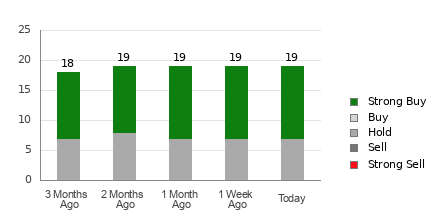 Broker Rating Breakdown Chart for PDD