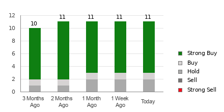 Broker Rating Breakdown Chart for PDD