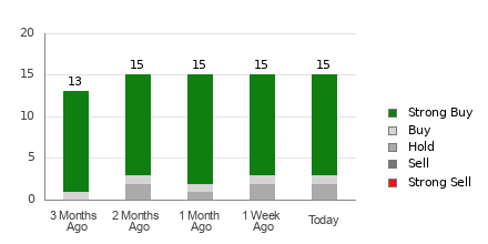 Broker Rating Breakdown Chart for PDD