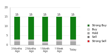 Broker Rating Breakdown Chart for PDD