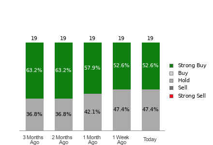 Broker Rating Breakdown Chart for PDD