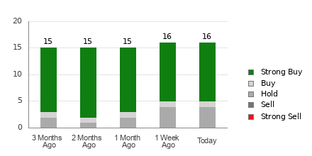 Broker Rating Breakdown Chart for PDD