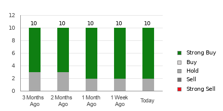 Broker Rating Breakdown Chart for PDD