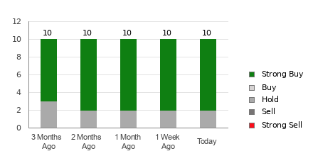 Broker Rating Breakdown Chart for PDD