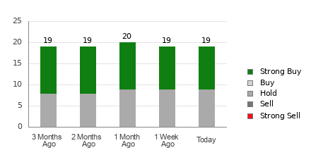 Broker Rating Breakdown Chart for PEP