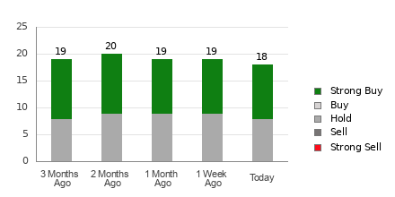 Broker Rating Breakdown Chart for PEP