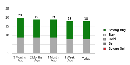 Broker Rating Breakdown Chart for PEP