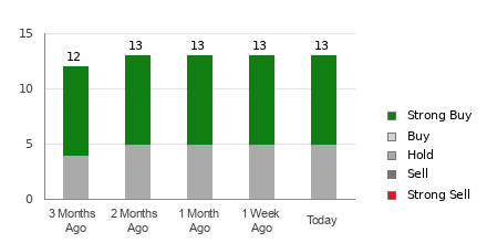 Broker Rating Breakdown Chart for PEP