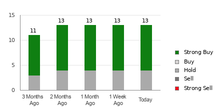 Broker Rating Breakdown Chart for PEP