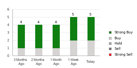 Broker Rating Breakdown Chart for PERI