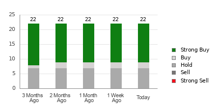 Broker Rating Breakdown Chart for PGR