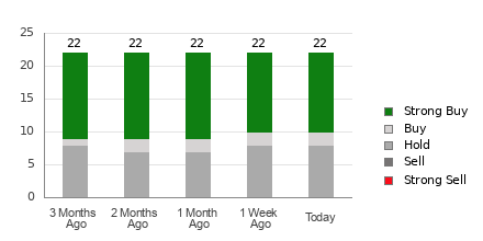 Broker Rating Breakdown Chart for PGR