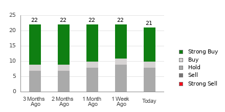 Broker Rating Breakdown Chart for PGR